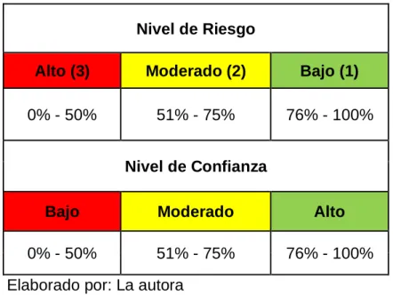 Cuadro 13: Tabla de evaluación de riesgo  Nivel de Riesgo 