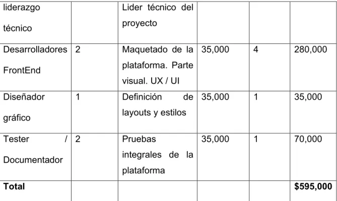 Tabla 4. Recursos humanos 