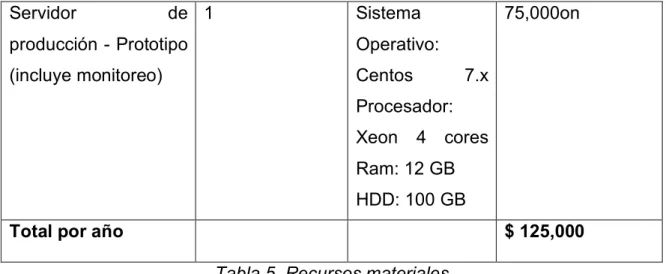 Tabla 5. Recursos materiales 