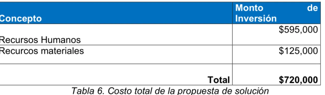 Tabla 6. Costo total de la propuesta de solución 