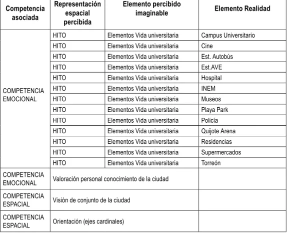 Tabla nº 1. sistematización de los elementos urbanos de los mapas mentales de Ciudad Real Fuente: Elaboración propia a partir de los resultados