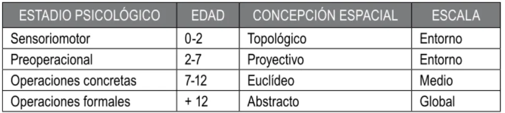 Tabla 1. Estadios psicológicos y concepción espacial según Piaget. Elaboración propia En la enseñanza de la Geografía el trabajo de Piaget ha más que justificado las  recomen-daciones que desde la intuición y la experiencia proponían muchos pedagogos y que