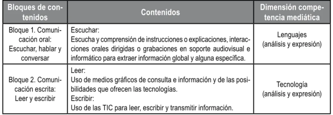 Figura 6. bloques de contenidos de Lengua Extranjera vinculados a la competencia mediática.