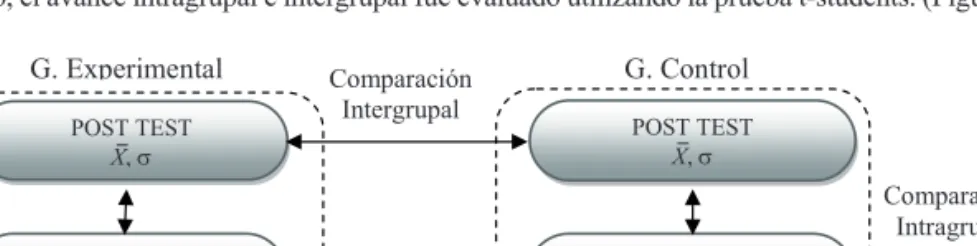 Figura 2. Diseño experimental para medir el impacto del campamento de verano en grupo control y experimental 