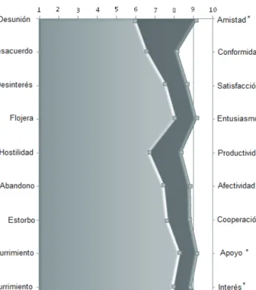 Figura 3. Atmosfera para el grupo experimental al inicio y final del programa 