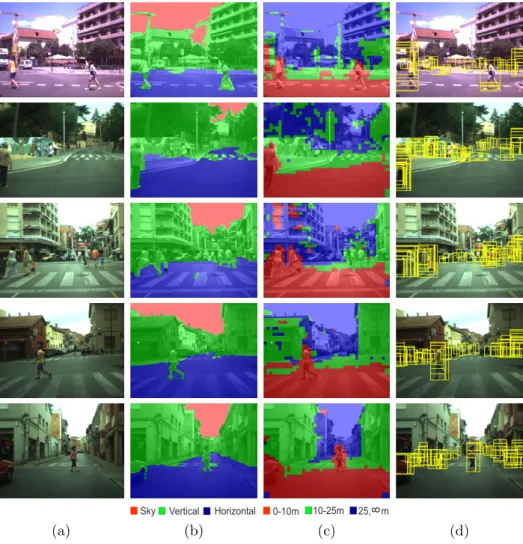 Figure 6.5: Results of our approach to build a compact representation of the world: (a) Original image, (b) Geometric information, (c) Depth information, and (d) Candidate  win-dows.
