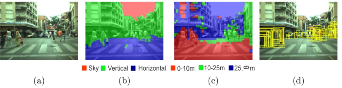 Figure 1.9: Example of our pedestrian candidate generation: (a) Original image, (b) Geometric information, (c) Depth information, and (d) Candidate windows.