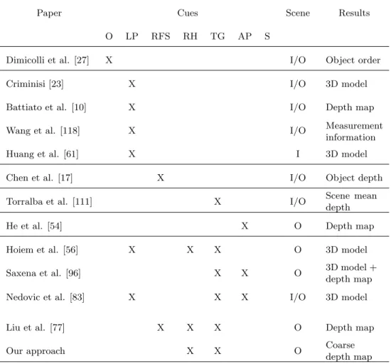 Table 2.1: Depth estimation approaches that use diﬀerent monocular cues. With “X” we mark cues used in each paper