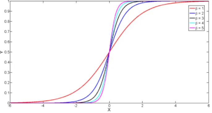 Figure 3.5: Plot of the sigmoid function, varying the values of β from 1 to 5.