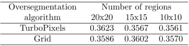 Table 3.1: Comparative of average Jaccard index with respect to the number of regions.
