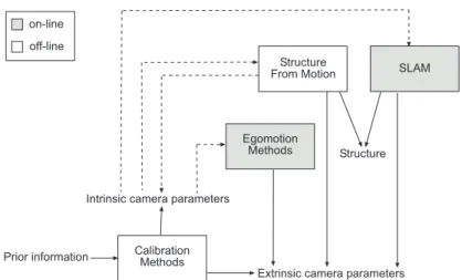Figure 4.1: Diagram of the relationships between different fields that involve recovering camera parameters