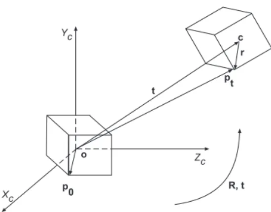 Figure 4.2: Body coordinate system with origin at the reference point c is fixed in the rigid body