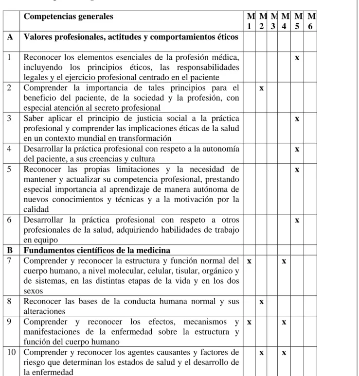 Tabla de competencias generales relacionadas con los módulos. 