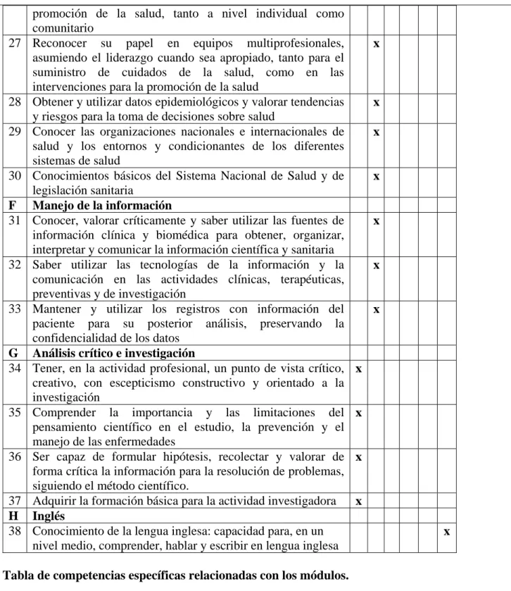 Tabla de competencias específicas relacionadas con los módulos. 