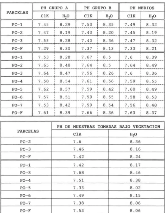 Tabla 4. 1)11 de sucio desnudo y bajo egetación  Cli  cada una de las iiri&amp;lis y en las zonas circun- circun-dantes