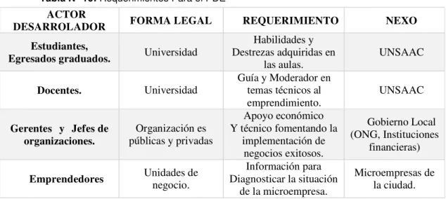 Tabla N° 10: Requerimientos Para el PDE 