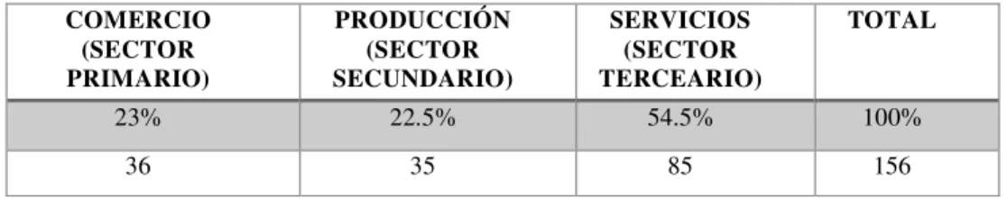 TABLA 3: SECTORES ECONÓMICOS. 
