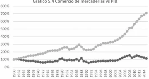 Gráfico 5.4 Comercio de mercaderías vs PIB