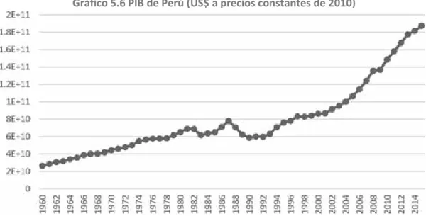 Gráfico 5.6 PIB de Perú (US$ a precios constantes de 2010)