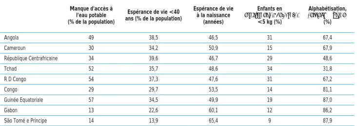 TABLEAU 5.7: INDICATEURS DE PAUVRETÉ - 2007 
