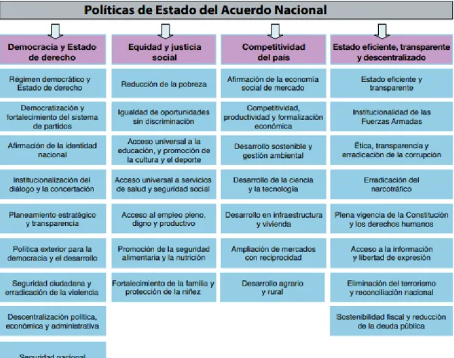 Figura 2. Políticas de Estado del Acuerdo Nacional 