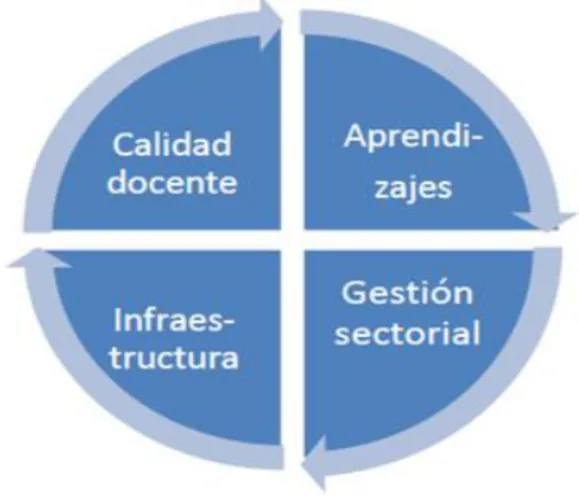 Figura 6. Modelo conceptual del sector educación 