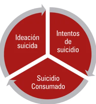 Figura 1. Conducta suicida