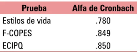 Tabla 8. Alfa de Cronbach de las pruebas aplicadas Prueba  Alfa de Cronbach Estilos de vida .780