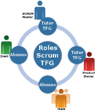 Figura 4.1: Roles de Scrum para este TFG