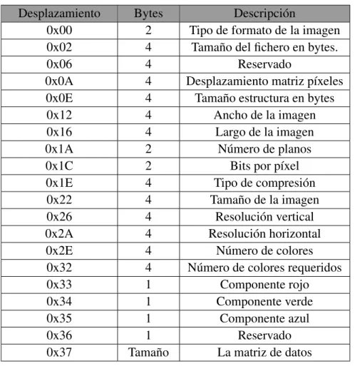 Cuadro 5.1: Cabecera formato BMP