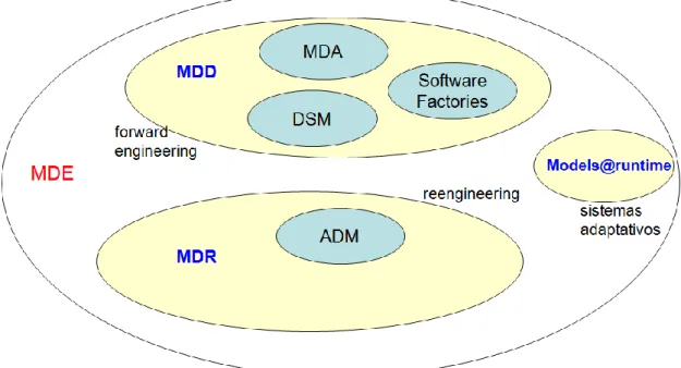 Figura 3.1 - Paradigmas MDE (García et al., 2013). 