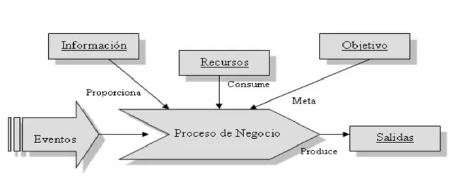 Figura 3.5 - Concepto de proceso de negocio. 