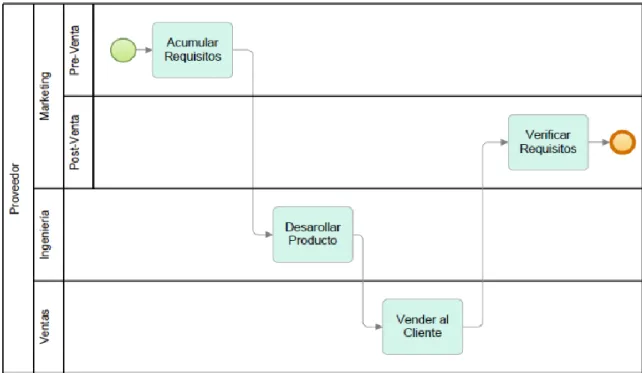 Figura 3.7 – Ejemplo de diagrama BPMN. 