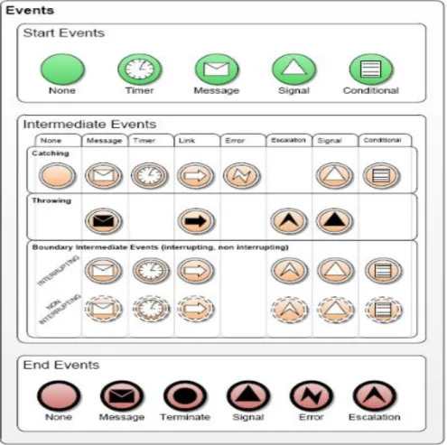 Figura 3.13 - Tipos de eventos. 