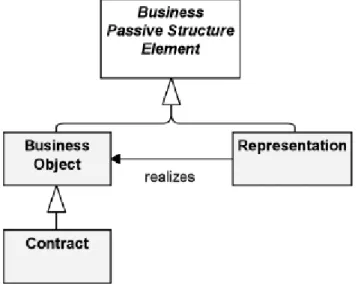 Figura 3.45 - Representación de un servicio de negocio. 