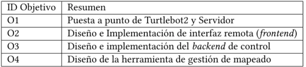 Tabla 2.1: Resumen de objetivos ID Objetivo Resumen