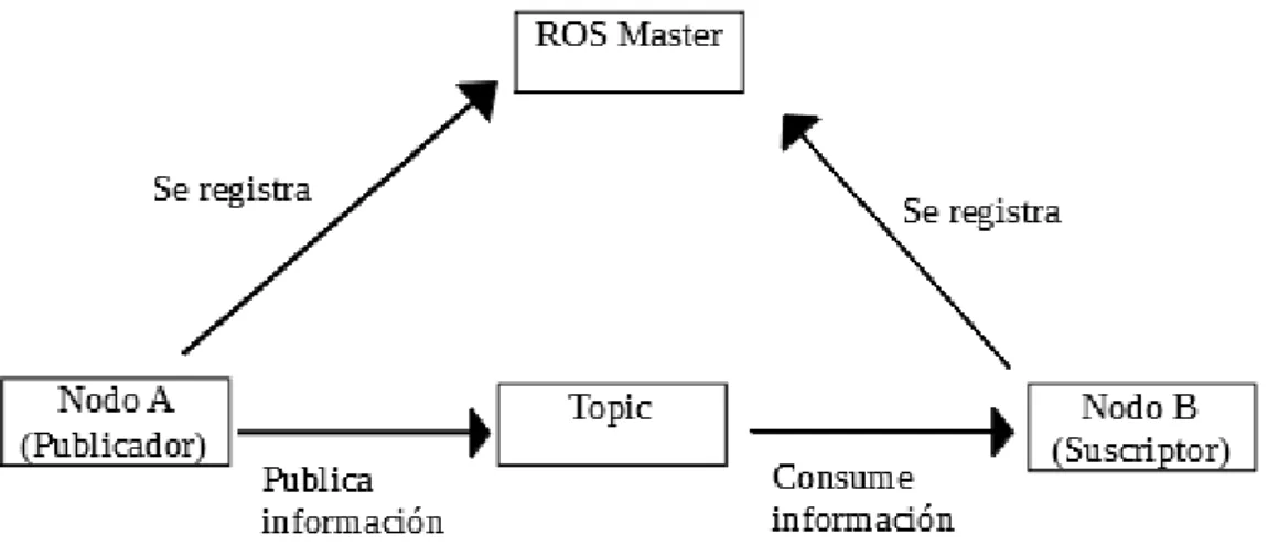 Figura 3.2: Publicación/Suscripción en ROS