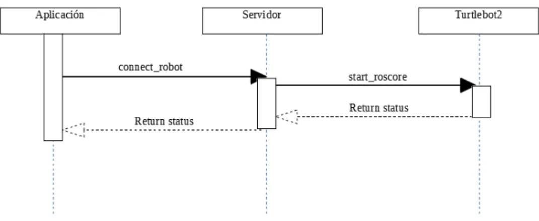 Figura 5.4: Diagrama de Secuencia: Conectar Robot