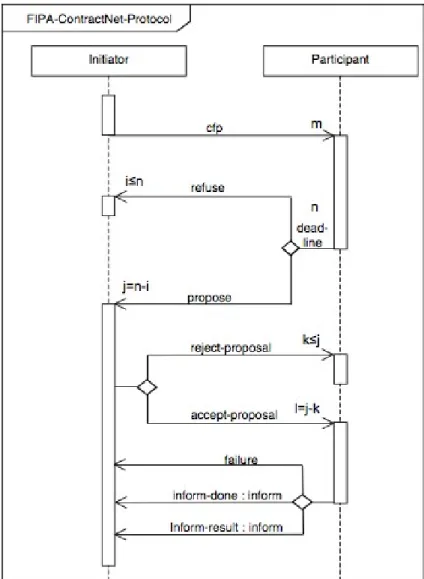 Figura 3.3: Protocolo de comunicación ContractNet