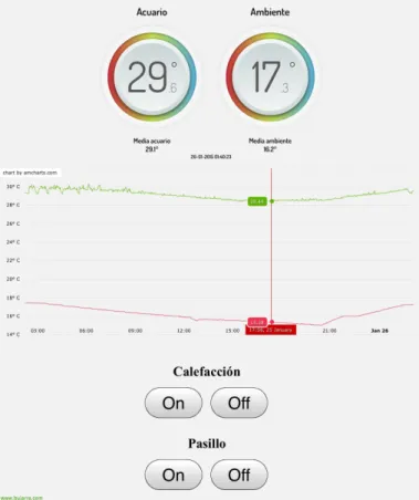 Figura 3.10: Control de temperatura a través de una interfaz web