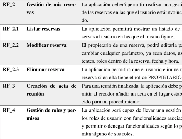 Tabla 5.1: Requisitos funcionales de la aplicación