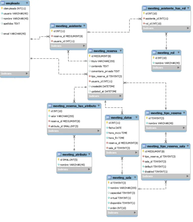 Figura 5.4: Diagrama Entidad-Relación de la Base de Datos