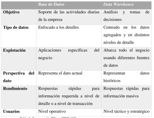 Tabla 3- Comparación DB con DWH  [10]    