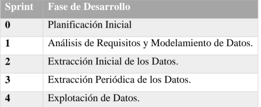 Tabla 5- Correspondencia Sprints con Fases de Desarrollo de un DWH. 