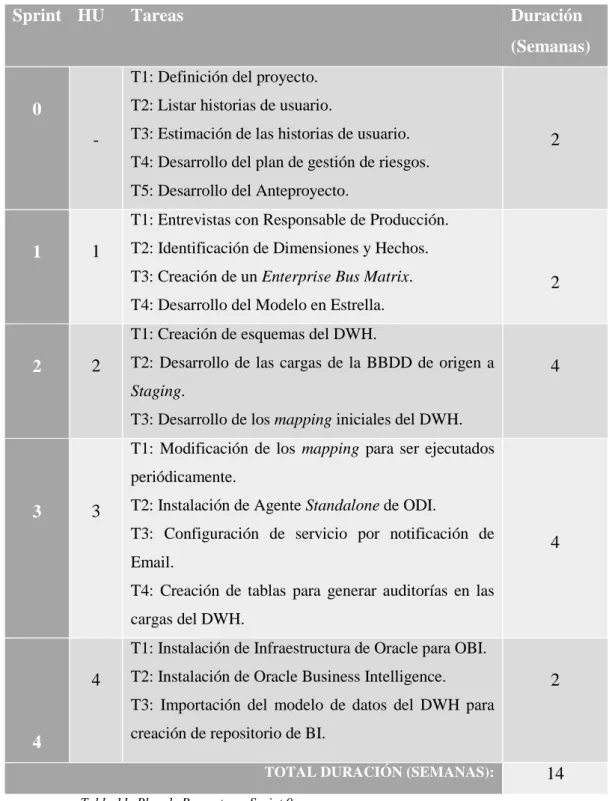 Tabla 11- Plan de Proyecto en Sprint 0 
