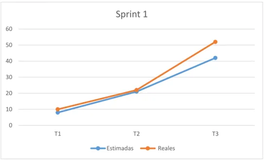 Figura 4 - Burn Up Sprint 1 