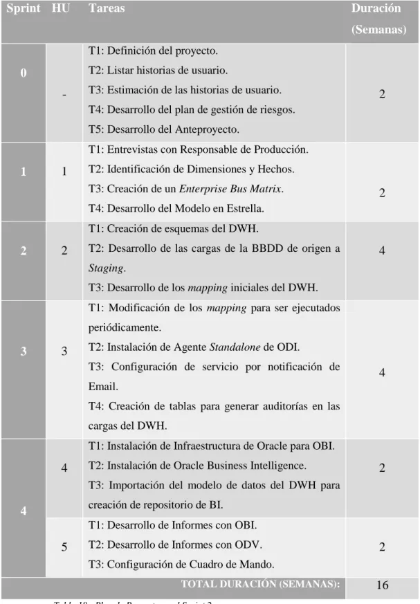 Tabla 18 - Plan de Proyecto en el Sprint 2 