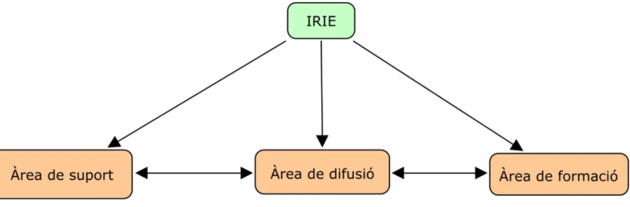 Figura 7. Àrees transversals de l'IRIE 