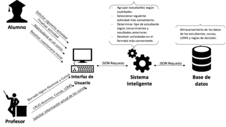 Figura 1.1: Esquema de funcionamiento general