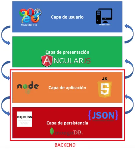 Figura 5.2: Arquitectura software